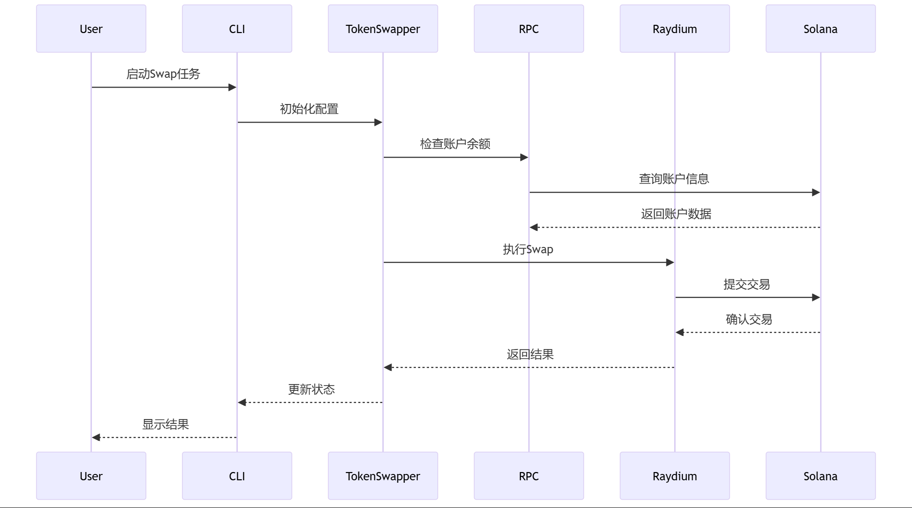 项目交互时序图